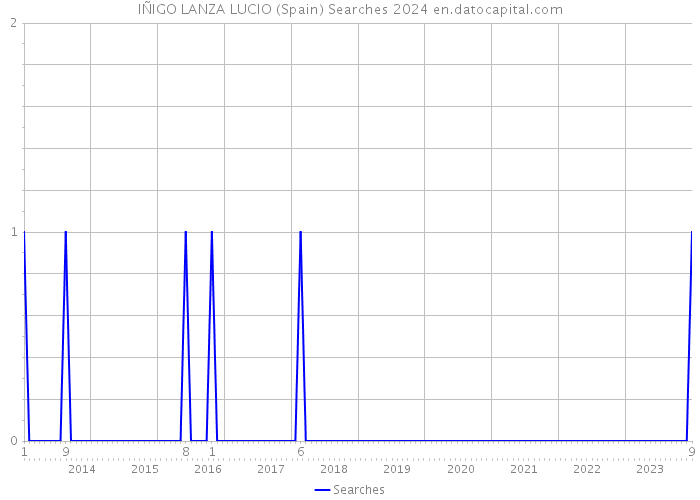IÑIGO LANZA LUCIO (Spain) Searches 2024 