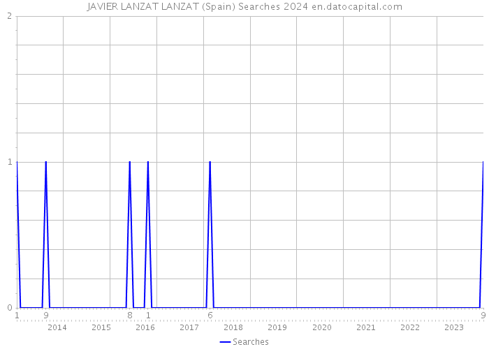 JAVIER LANZAT LANZAT (Spain) Searches 2024 