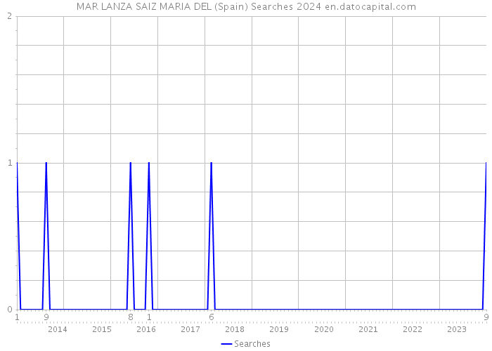 MAR LANZA SAIZ MARIA DEL (Spain) Searches 2024 