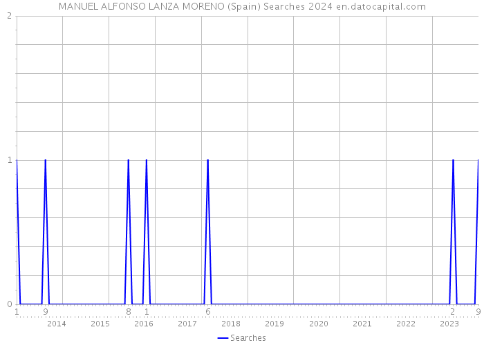 MANUEL ALFONSO LANZA MORENO (Spain) Searches 2024 