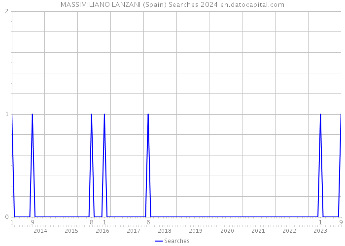 MASSIMILIANO LANZANI (Spain) Searches 2024 