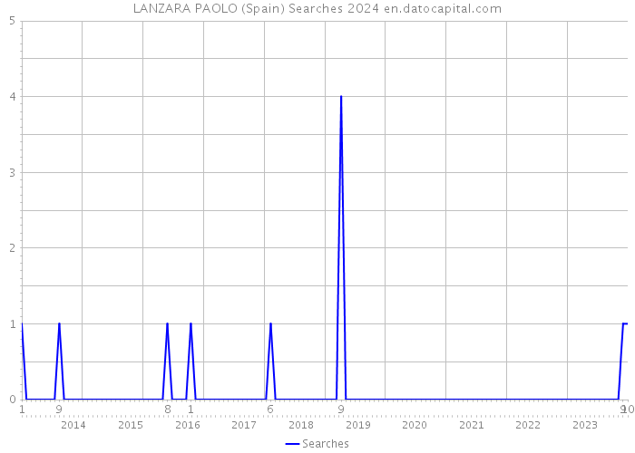 LANZARA PAOLO (Spain) Searches 2024 