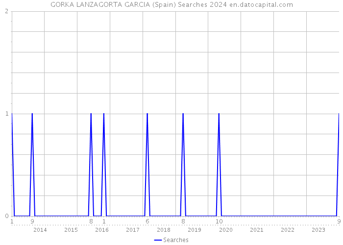 GORKA LANZAGORTA GARCIA (Spain) Searches 2024 