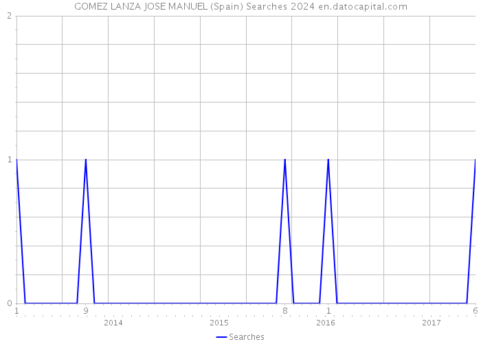 GOMEZ LANZA JOSE MANUEL (Spain) Searches 2024 