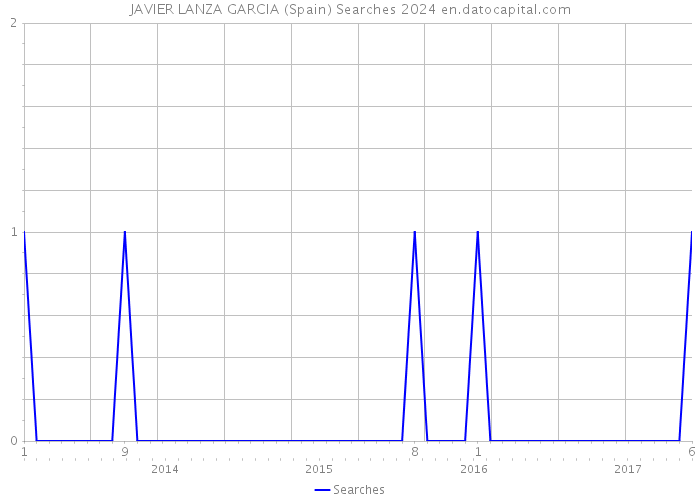JAVIER LANZA GARCIA (Spain) Searches 2024 