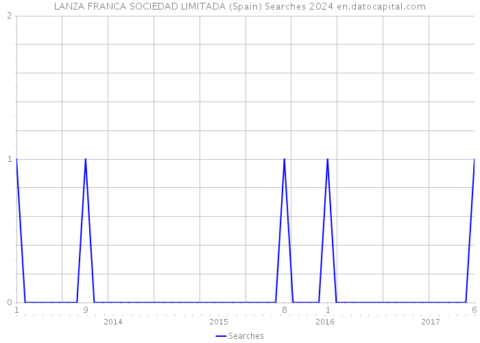 LANZA FRANCA SOCIEDAD LIMITADA (Spain) Searches 2024 