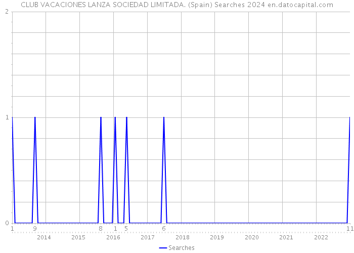 CLUB VACACIONES LANZA SOCIEDAD LIMITADA. (Spain) Searches 2024 