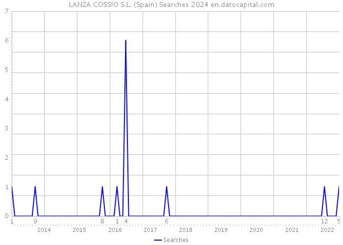 LANZA COSSIO S.L. (Spain) Searches 2024 