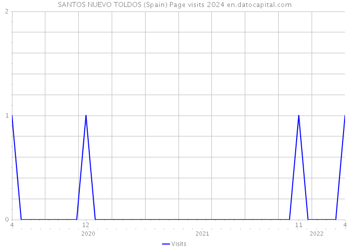 SANTOS NUEVO TOLDOS (Spain) Page visits 2024 