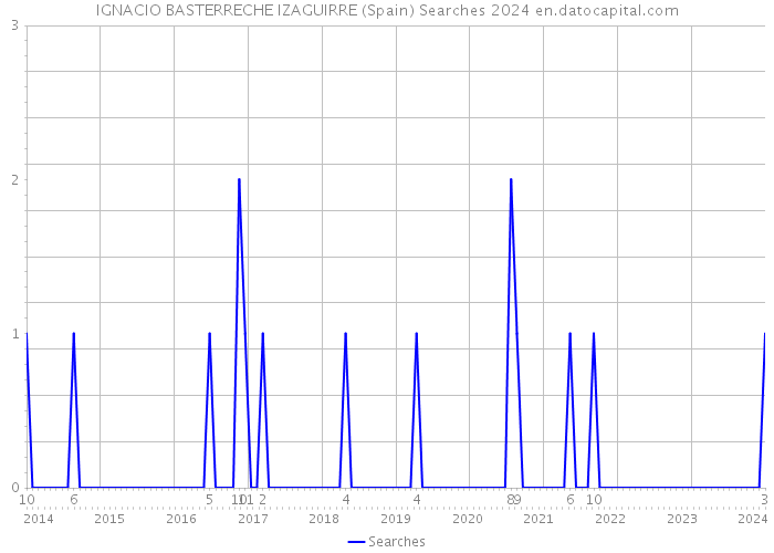 IGNACIO BASTERRECHE IZAGUIRRE (Spain) Searches 2024 