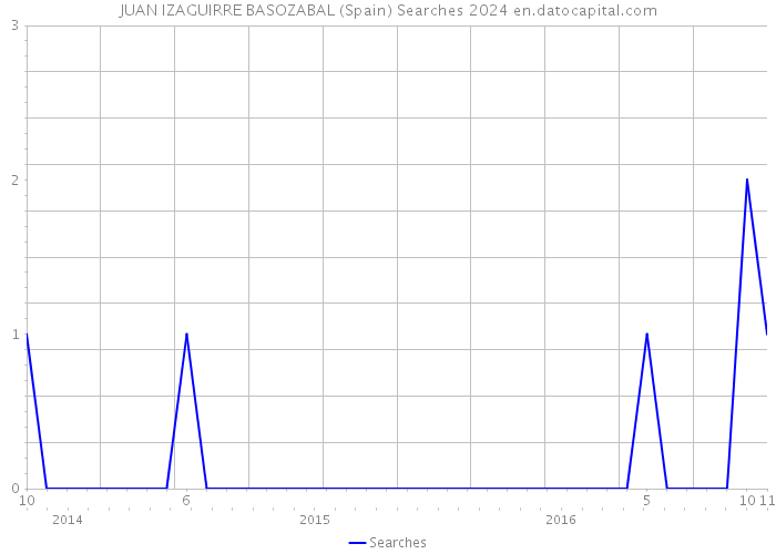 JUAN IZAGUIRRE BASOZABAL (Spain) Searches 2024 