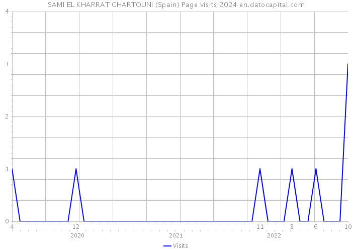 SAMI EL KHARRAT CHARTOUNI (Spain) Page visits 2024 