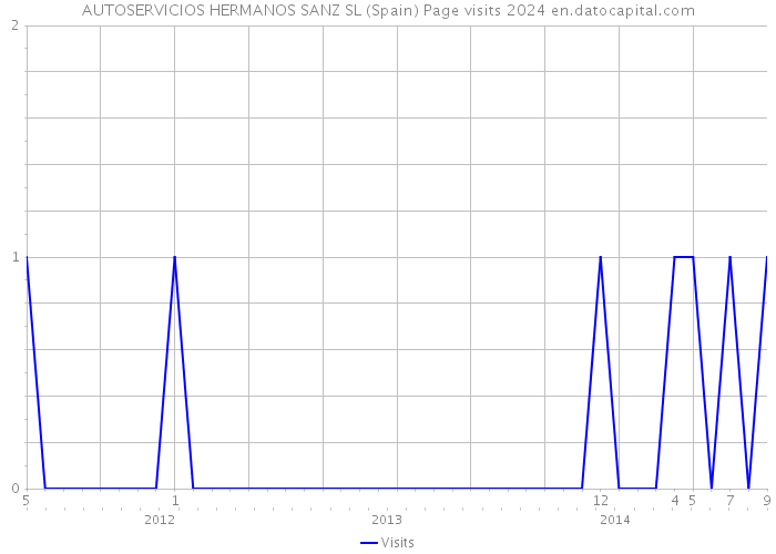 AUTOSERVICIOS HERMANOS SANZ SL (Spain) Page visits 2024 