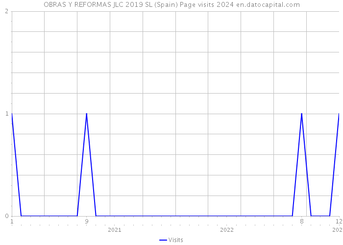 OBRAS Y REFORMAS JLC 2019 SL (Spain) Page visits 2024 