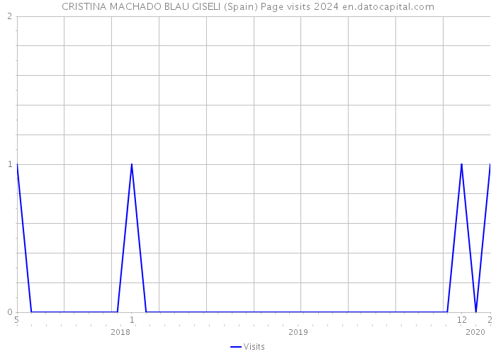 CRISTINA MACHADO BLAU GISELI (Spain) Page visits 2024 