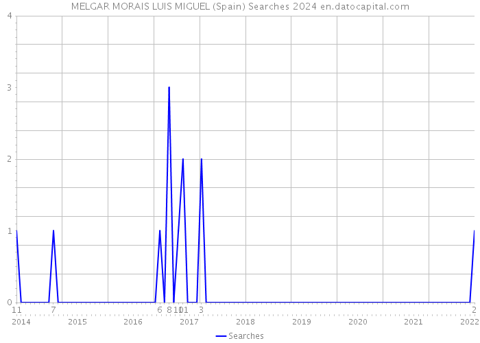 MELGAR MORAIS LUIS MIGUEL (Spain) Searches 2024 