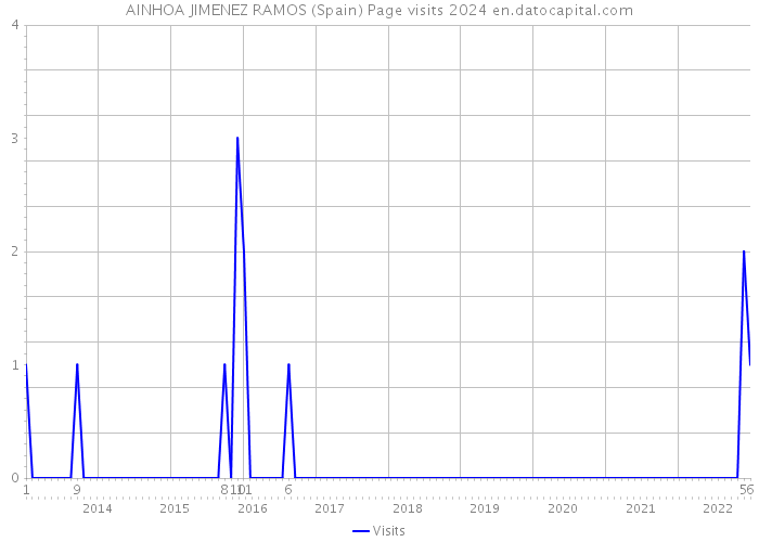 AINHOA JIMENEZ RAMOS (Spain) Page visits 2024 