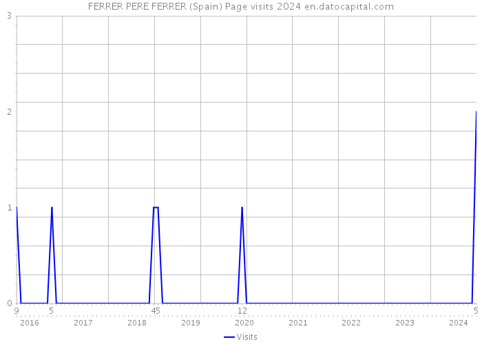 FERRER PERE FERRER (Spain) Page visits 2024 