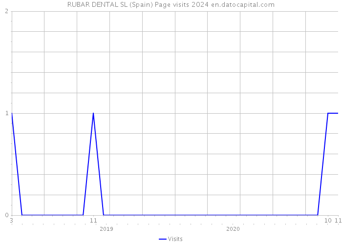 RUBAR DENTAL SL (Spain) Page visits 2024 