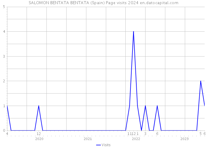 SALOMON BENTATA BENTATA (Spain) Page visits 2024 