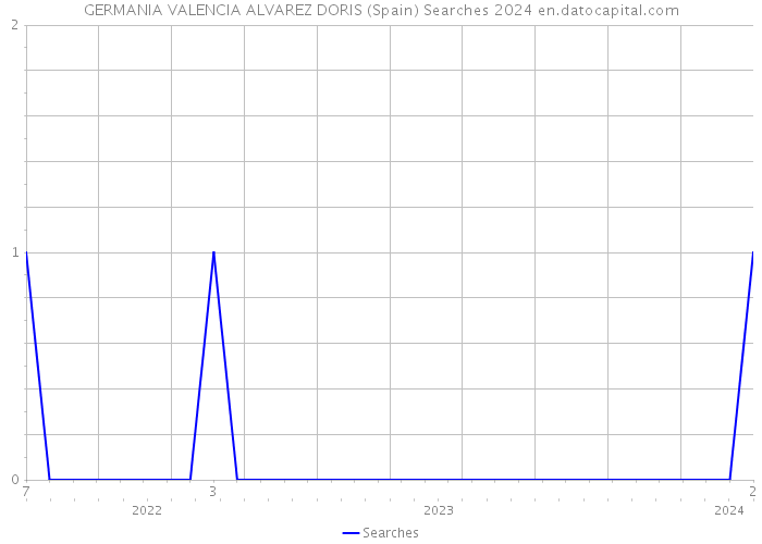 GERMANIA VALENCIA ALVAREZ DORIS (Spain) Searches 2024 