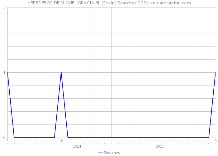 HEREDEROS DE MIGUEL GRACIA SL (Spain) Searches 2024 