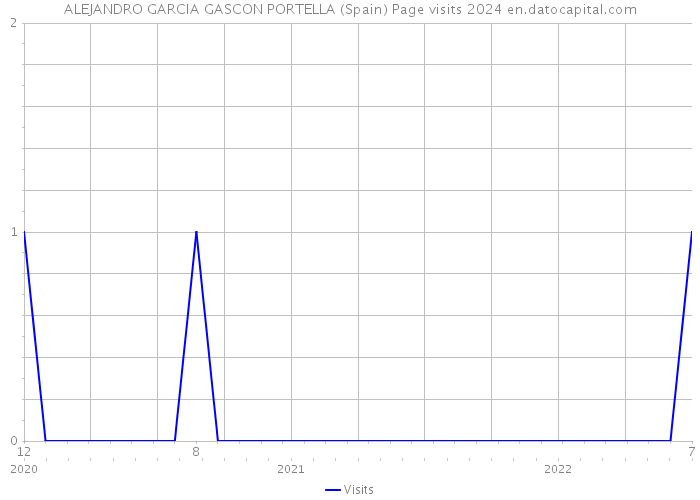 ALEJANDRO GARCIA GASCON PORTELLA (Spain) Page visits 2024 