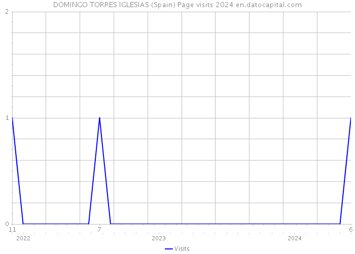 DOMINGO TORRES IGLESIAS (Spain) Page visits 2024 