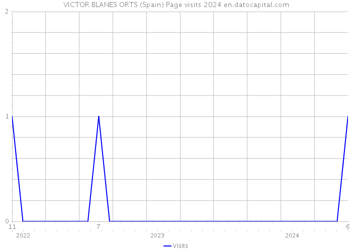 VICTOR BLANES ORTS (Spain) Page visits 2024 