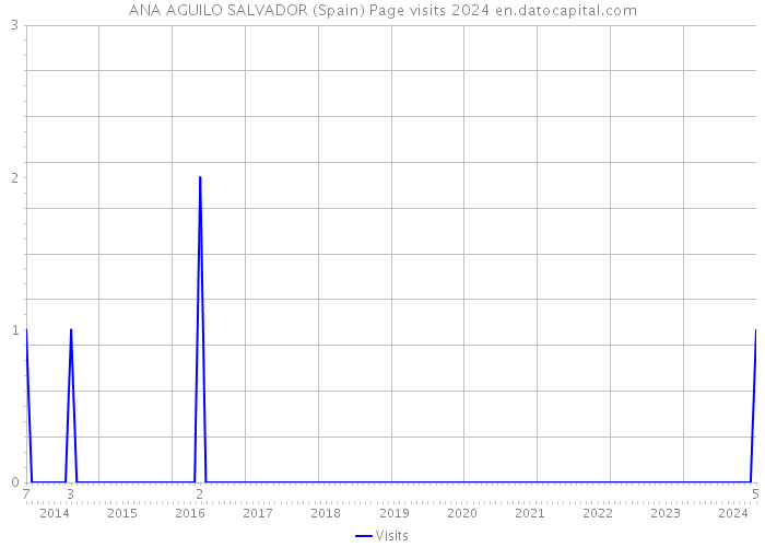 ANA AGUILO SALVADOR (Spain) Page visits 2024 