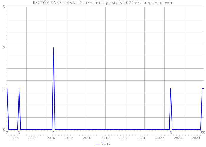 BEGOÑA SANZ LLAVALLOL (Spain) Page visits 2024 