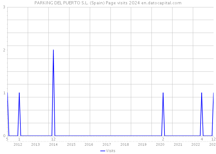 PARKING DEL PUERTO S.L. (Spain) Page visits 2024 