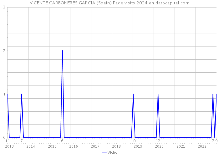 VICENTE CARBONERES GARCIA (Spain) Page visits 2024 