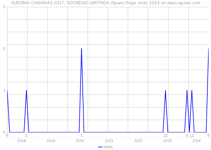 SUDISMA CANARIAS 2017, SOCIEDAD LIMITADA (Spain) Page visits 2024 