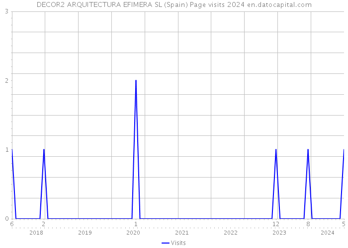 DECOR2 ARQUITECTURA EFIMERA SL (Spain) Page visits 2024 