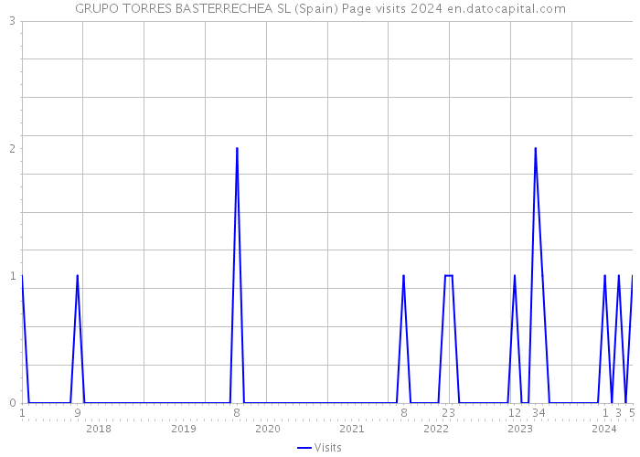 GRUPO TORRES BASTERRECHEA SL (Spain) Page visits 2024 