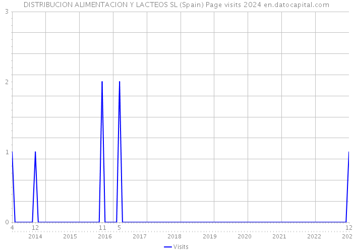 DISTRIBUCION ALIMENTACION Y LACTEOS SL (Spain) Page visits 2024 