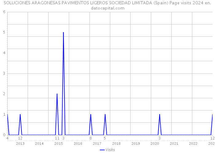SOLUCIONES ARAGONESAS PAVIMENTOS LIGEROS SOCIEDAD LIMITADA (Spain) Page visits 2024 