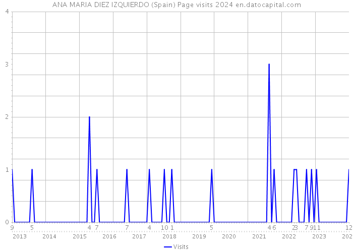 ANA MARIA DIEZ IZQUIERDO (Spain) Page visits 2024 
