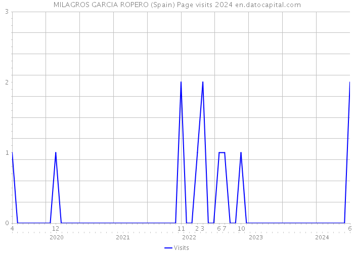 MILAGROS GARCIA ROPERO (Spain) Page visits 2024 