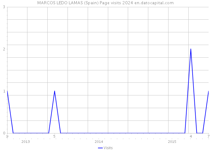 MARCOS LEDO LAMAS (Spain) Page visits 2024 