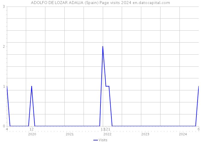 ADOLFO DE LOZAR ADALIA (Spain) Page visits 2024 