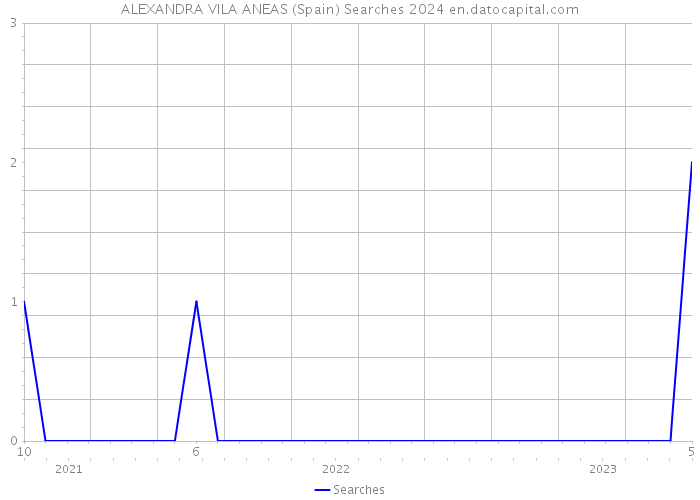 ALEXANDRA VILA ANEAS (Spain) Searches 2024 