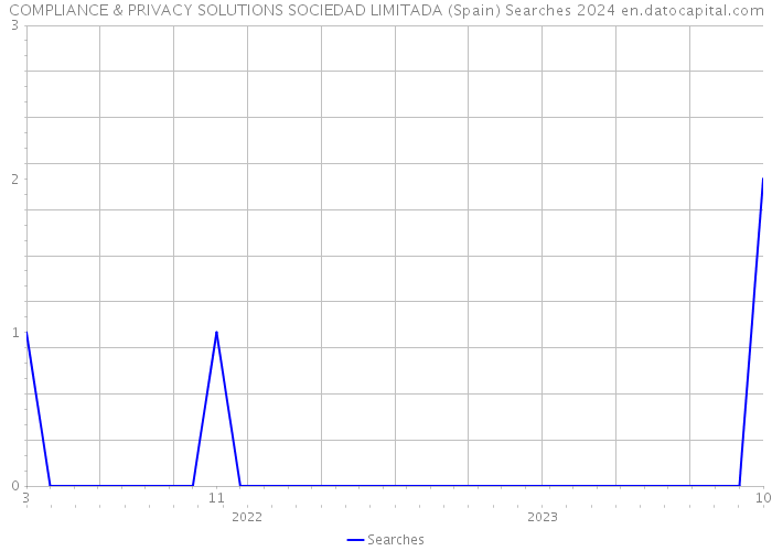 COMPLIANCE & PRIVACY SOLUTIONS SOCIEDAD LIMITADA (Spain) Searches 2024 