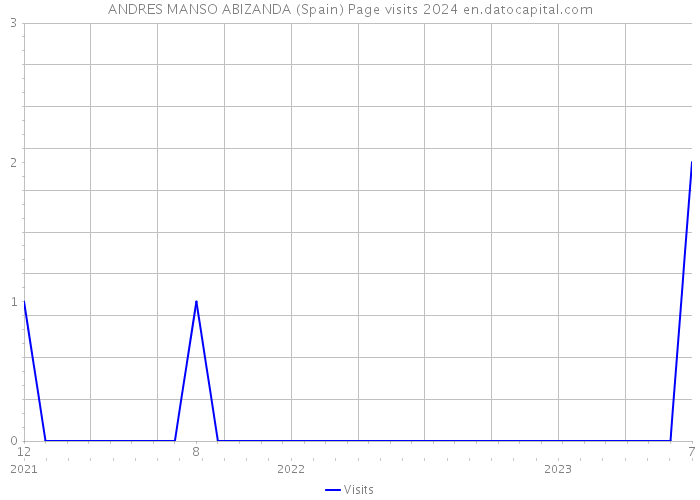 ANDRES MANSO ABIZANDA (Spain) Page visits 2024 