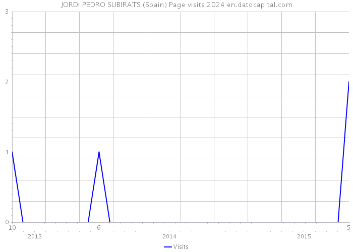 JORDI PEDRO SUBIRATS (Spain) Page visits 2024 