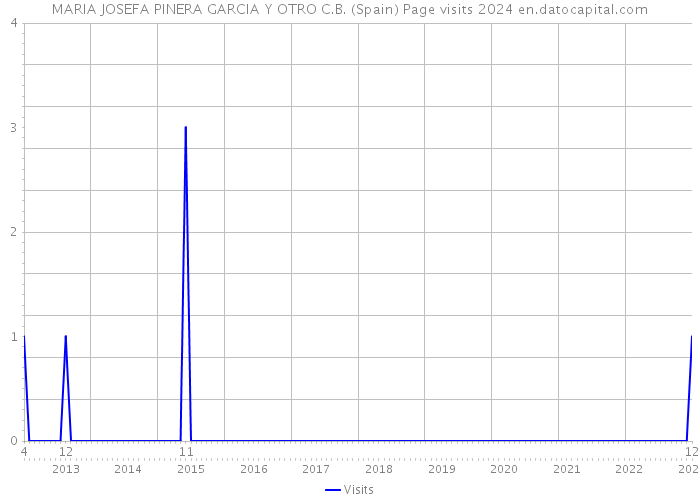 MARIA JOSEFA PINERA GARCIA Y OTRO C.B. (Spain) Page visits 2024 