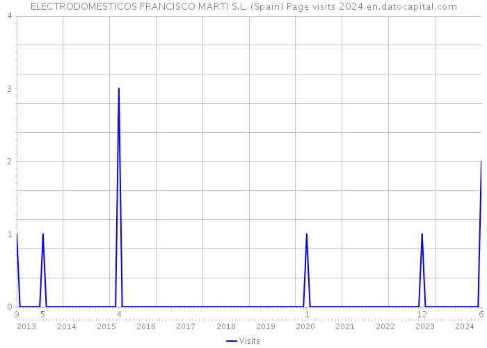 ELECTRODOMESTICOS FRANCISCO MARTI S.L. (Spain) Page visits 2024 