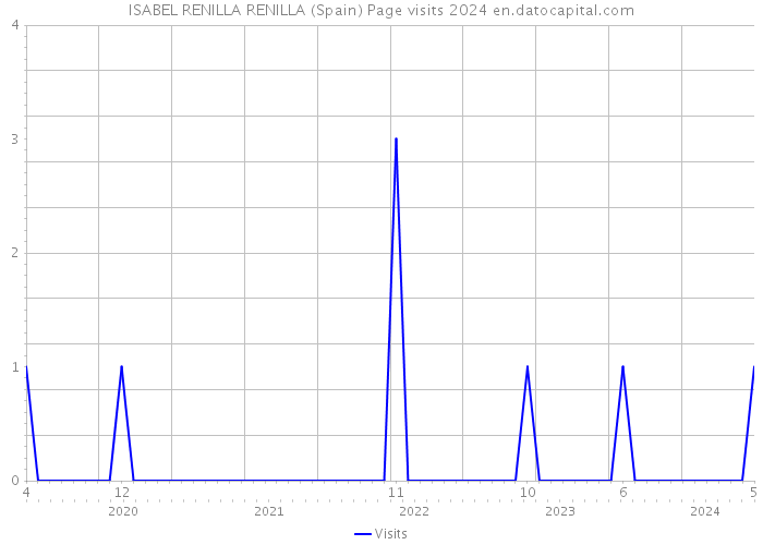 ISABEL RENILLA RENILLA (Spain) Page visits 2024 
