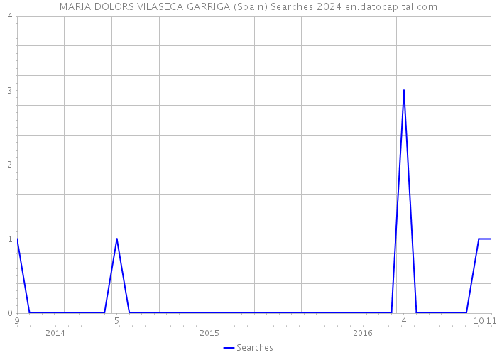 MARIA DOLORS VILASECA GARRIGA (Spain) Searches 2024 